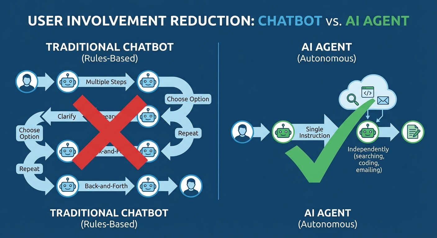 Comparison of chatbot versus AI agent workflows showing reduced user steps