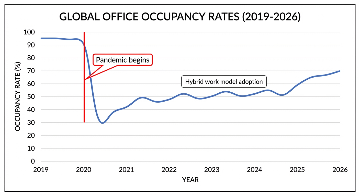 Chart showing office occupancy rates from 2019 to 2026